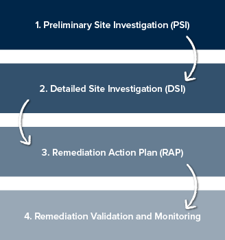 Contaminated Land Management